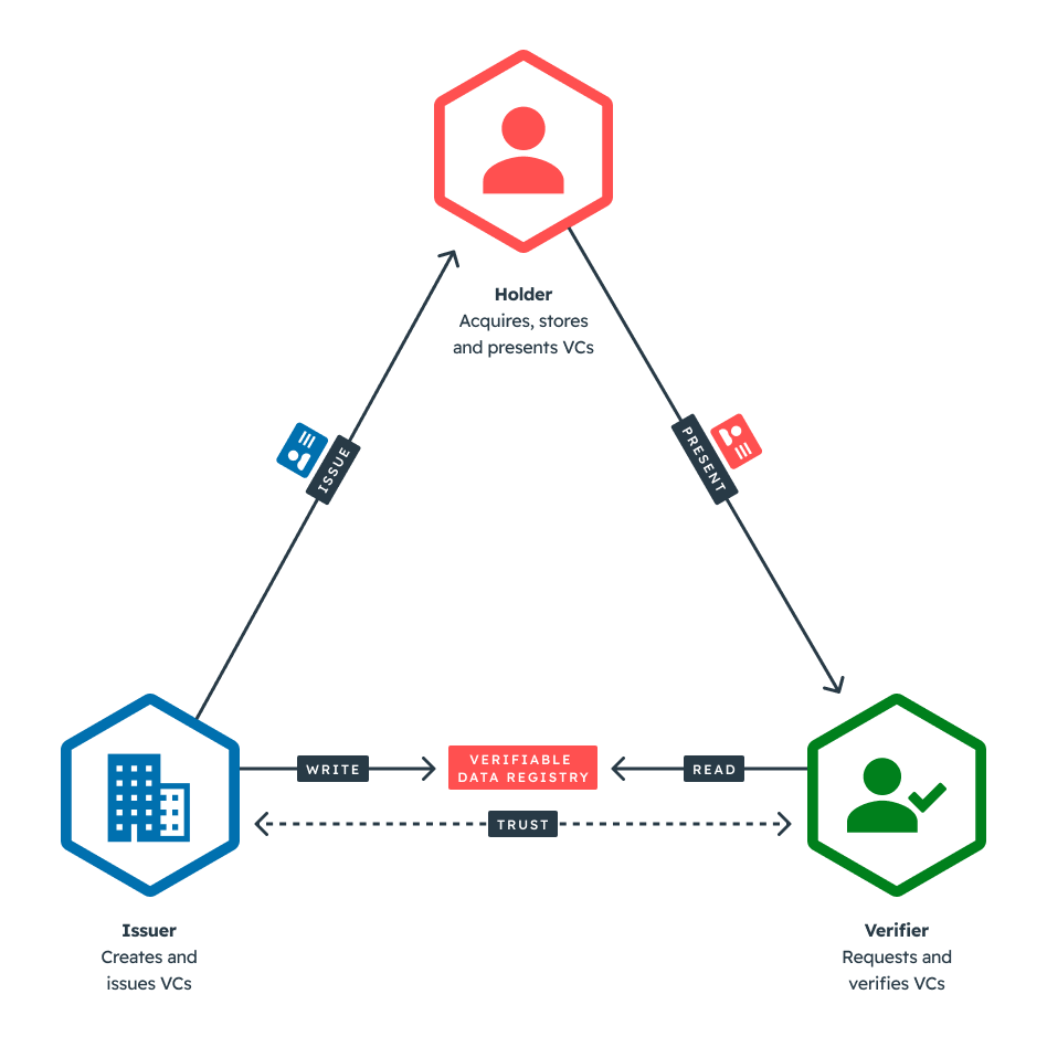 Verifiable Credential data model